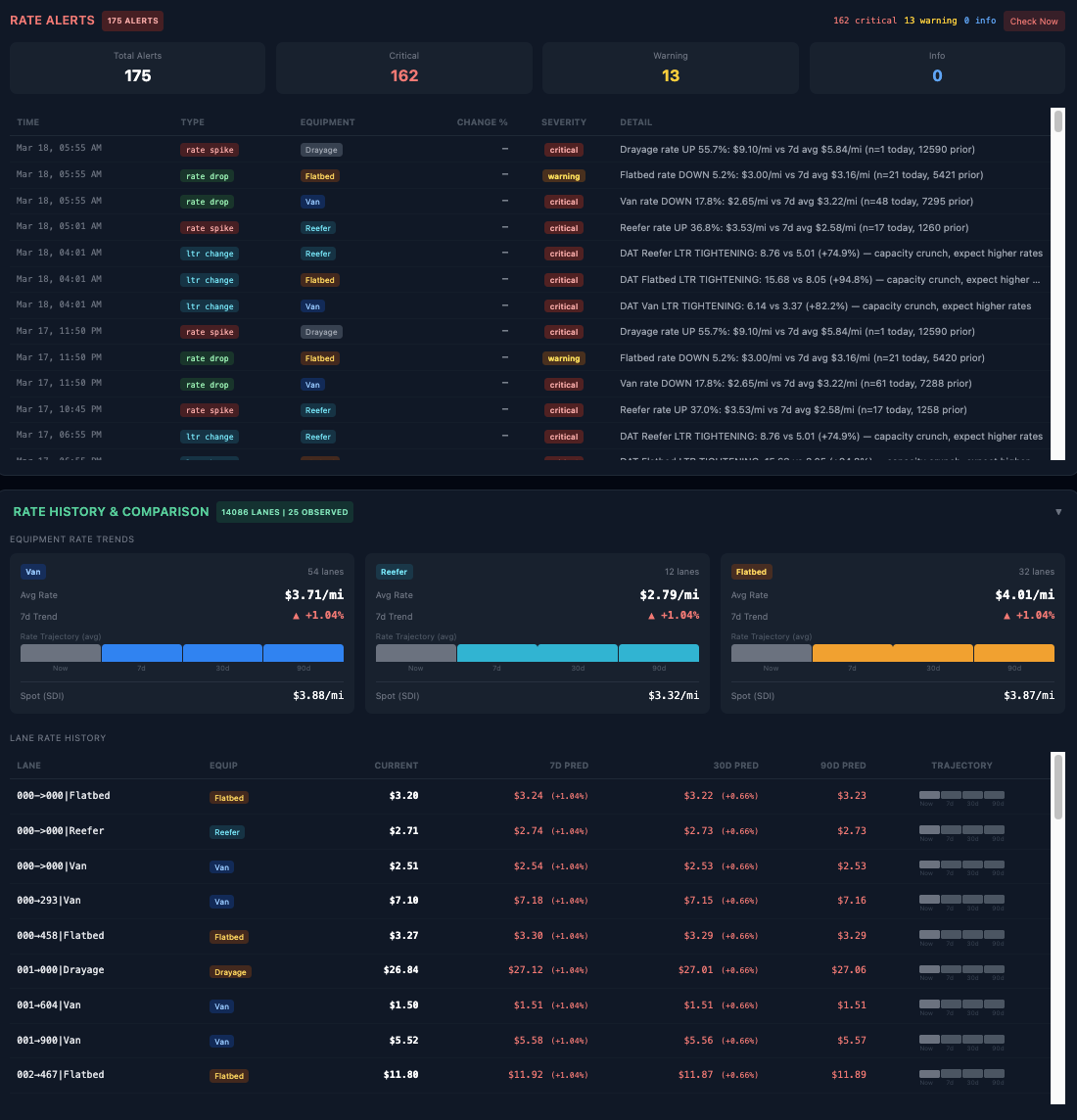 Rate Alerts & Rate History